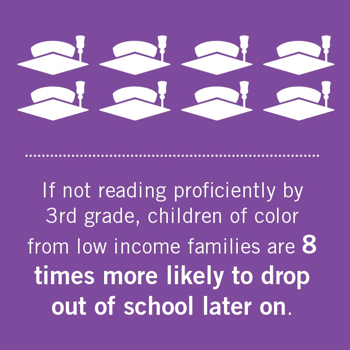If not reading proficiently by 3rd grade, children of color from low income families are 8 times more likely to drop out of school later on.