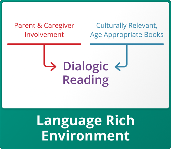 Raising A Reader Massachusetts - The Research - Language Rich Environment