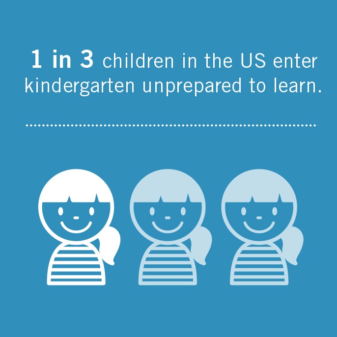 1 in 3 children in the US enter kindergarten unprepared to learn.