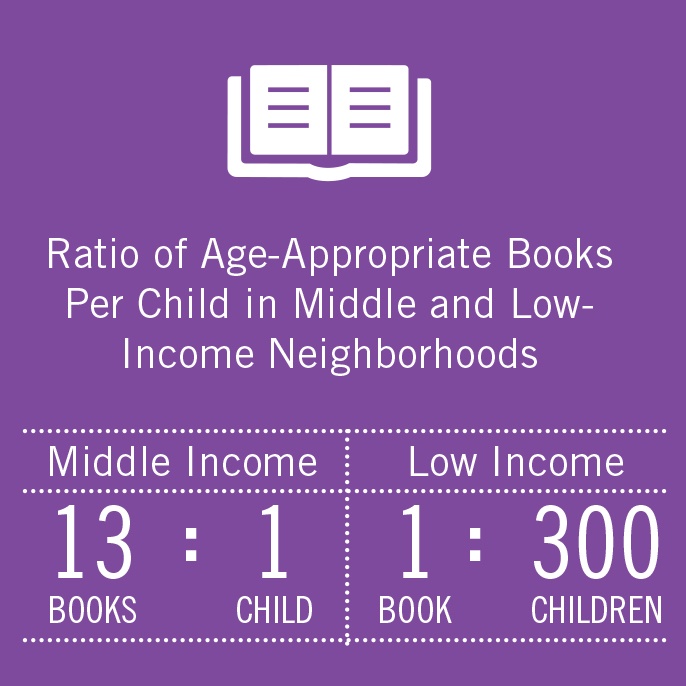 Ratio of age-appropriated books per child in middle and low-income neighborhoods: middle income 13 books: 1 child; low income 1 book: 300 children